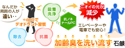 加齢臭を洗い流す石鹸 「なんだか周囲の人が遠い‥」という方も、+deOのデオドラント習慣で、除去・抗菌・吸着洗浄！ 抗ノネナールPCがニオイの元を減少させ、エレベーターや電車でも安心！