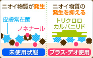 未使用状態:ニオイ物質が発生 プラス-デオ使用:ニオイ物質の発生を抑える