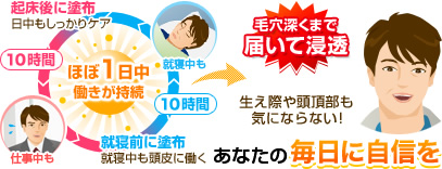 ほぼ1日中働きが持続 起床後に湿布で日中もしっかりケア 就寝前に湿布で就寝中も頭皮に働く 毛穴深くまで届いて浸透 生え際や頭頂部も気にならない！ あなたの毎日に自信を