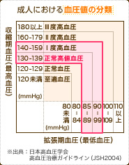 成人における血圧値の分類