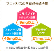 プロポリスの含有成分規格量 フラボノイド(ケルセチン当量)：9mg以上 フェノール類(p-クマル酸当量)：45mg以上 アルテピリンC：21mg以上 ※1日の摂取目安4粒あたりの成分量