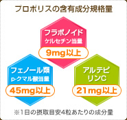 プロポリスの含有成分規格量 フラボノイド(ケルセチン当量):9mg以上 フェノール類(p-クマル酸当量):45mg以上 アルテピリンC:21mg以上 ※1日の摂取目安4粒あたりの成分量