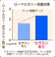 ローヤルゼリー保護効果