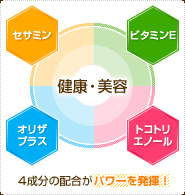 健康・美容に「セサミン・ビタミンE・オリザプラス・トコトリエノール」の4成分の配合がパワーを発揮！